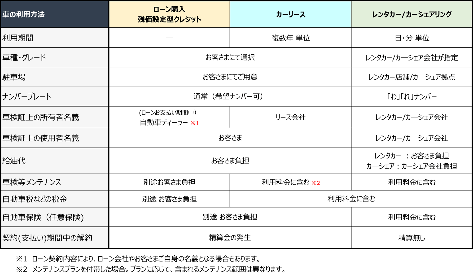 ローン、カーリース、レンタカー・カーシェアリングの比較表