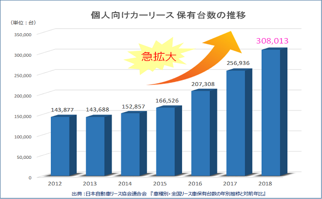 個人向けカーリースの進捗率グラフ