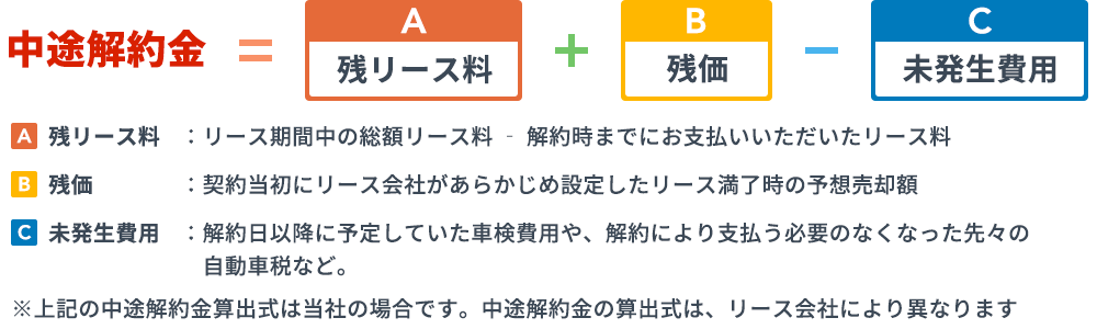 中途解約金　＝　残リース料（A）　+　残価（B）　–　未発生費用（C）