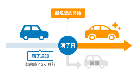 新車入替についての図解