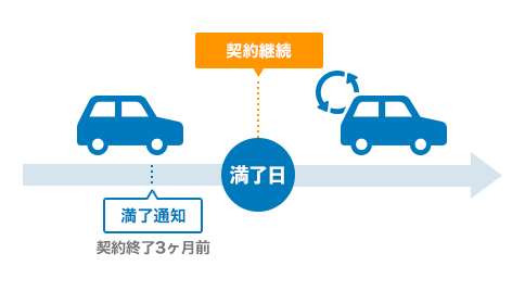 再リースについての図解