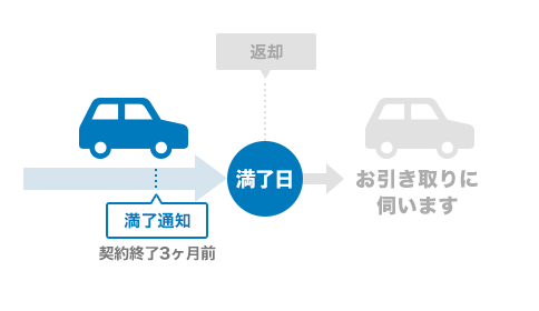 車両返却についての図解