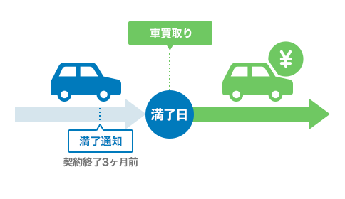 車両買取りについての図解