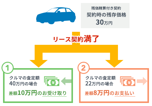 残存価格の精算例