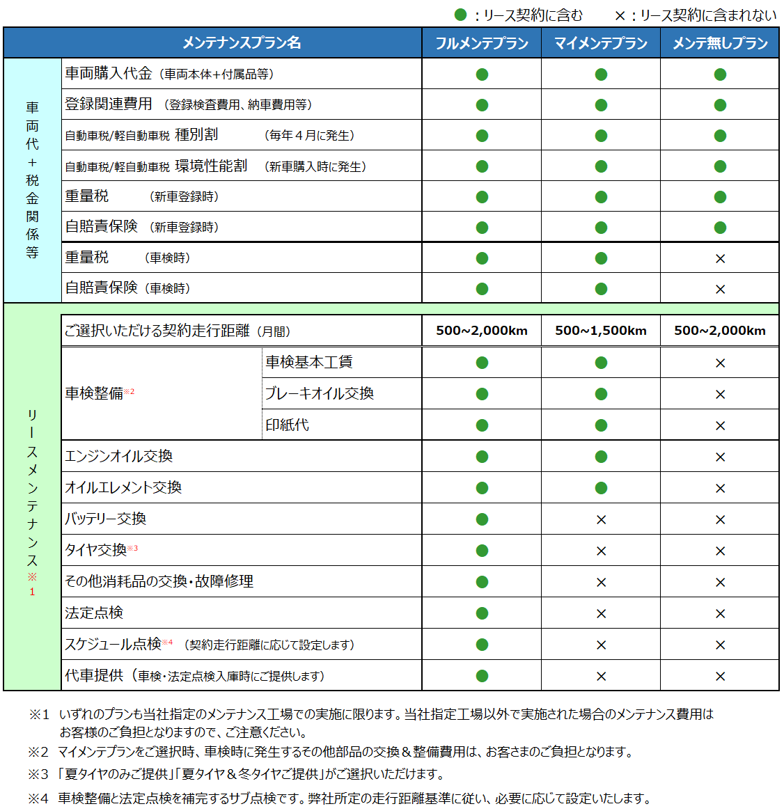 メンテナンスプラン比較表