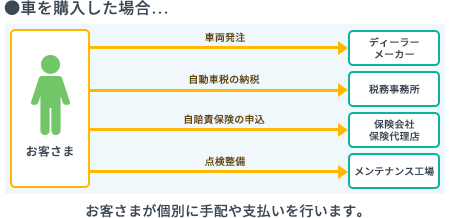 購入とカーリースにおける発生手続きの比較