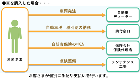 購入とカーリースにおける発生手続きの比較