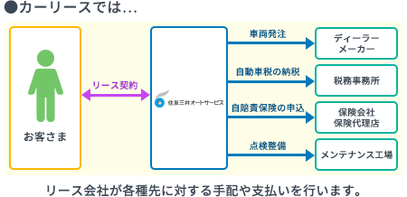 購入とカーリースにおける発生手続きの比較