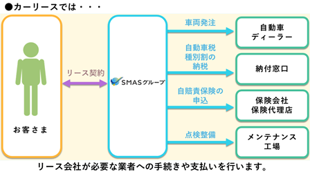 購入とカーリースにおける発生手続きの比較