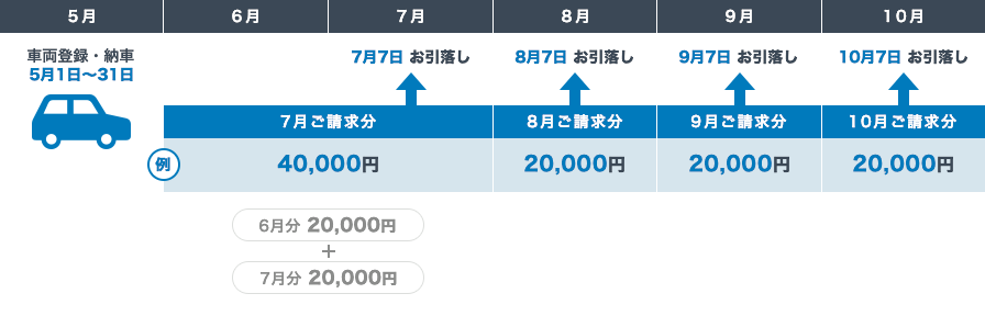 ボーナス併用払いなしの場合のスケジュール例