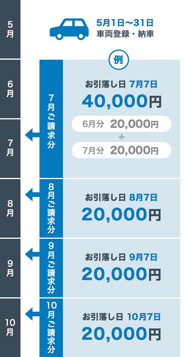 ボーナス併用払いなしの場合のスケジュール例