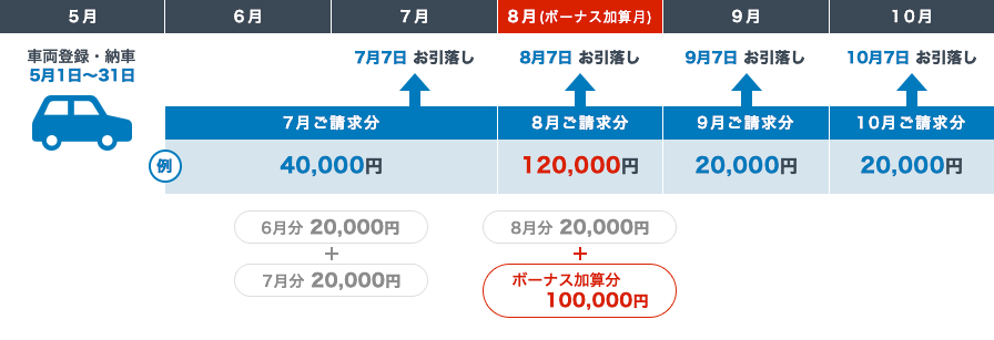 ボーナス併用払いありの場合のスケジュール例1