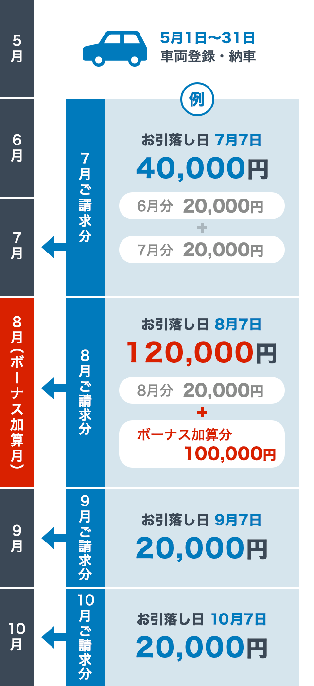 ボーナス併用払いありの場合のスケジュール例1