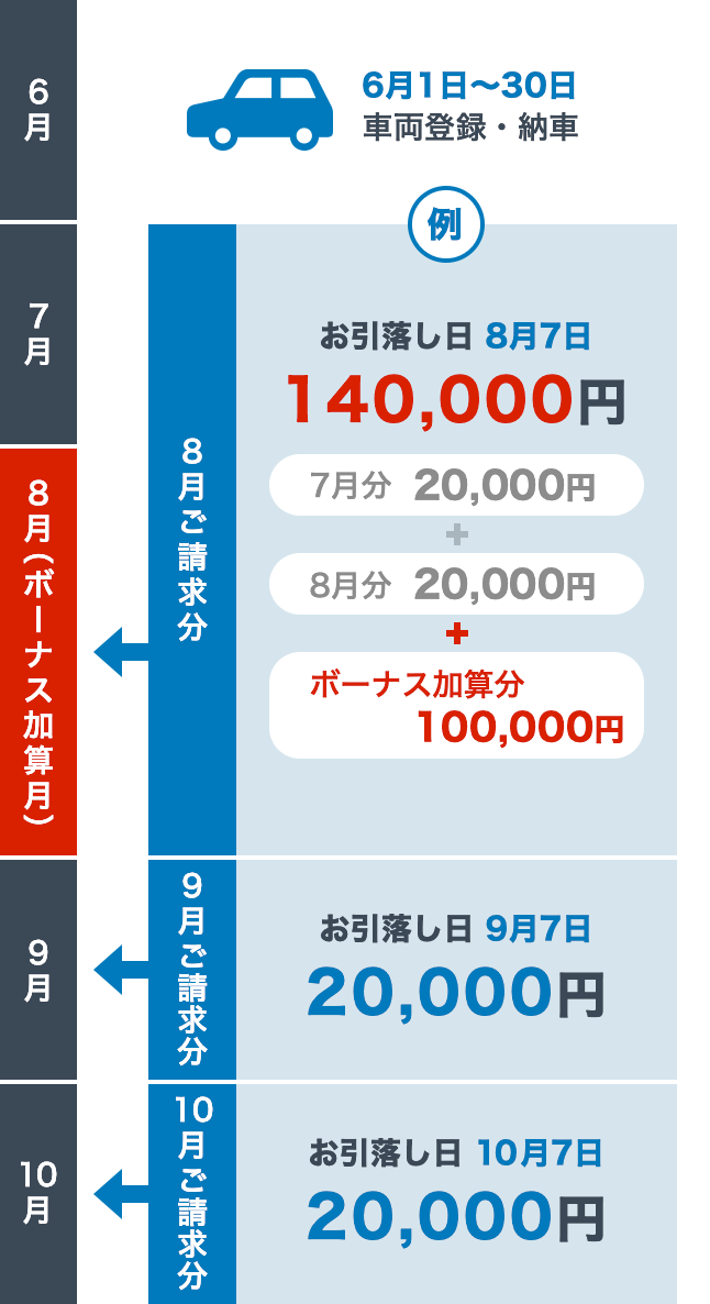 ボーナス併用払いありの場合のスケジュール例1