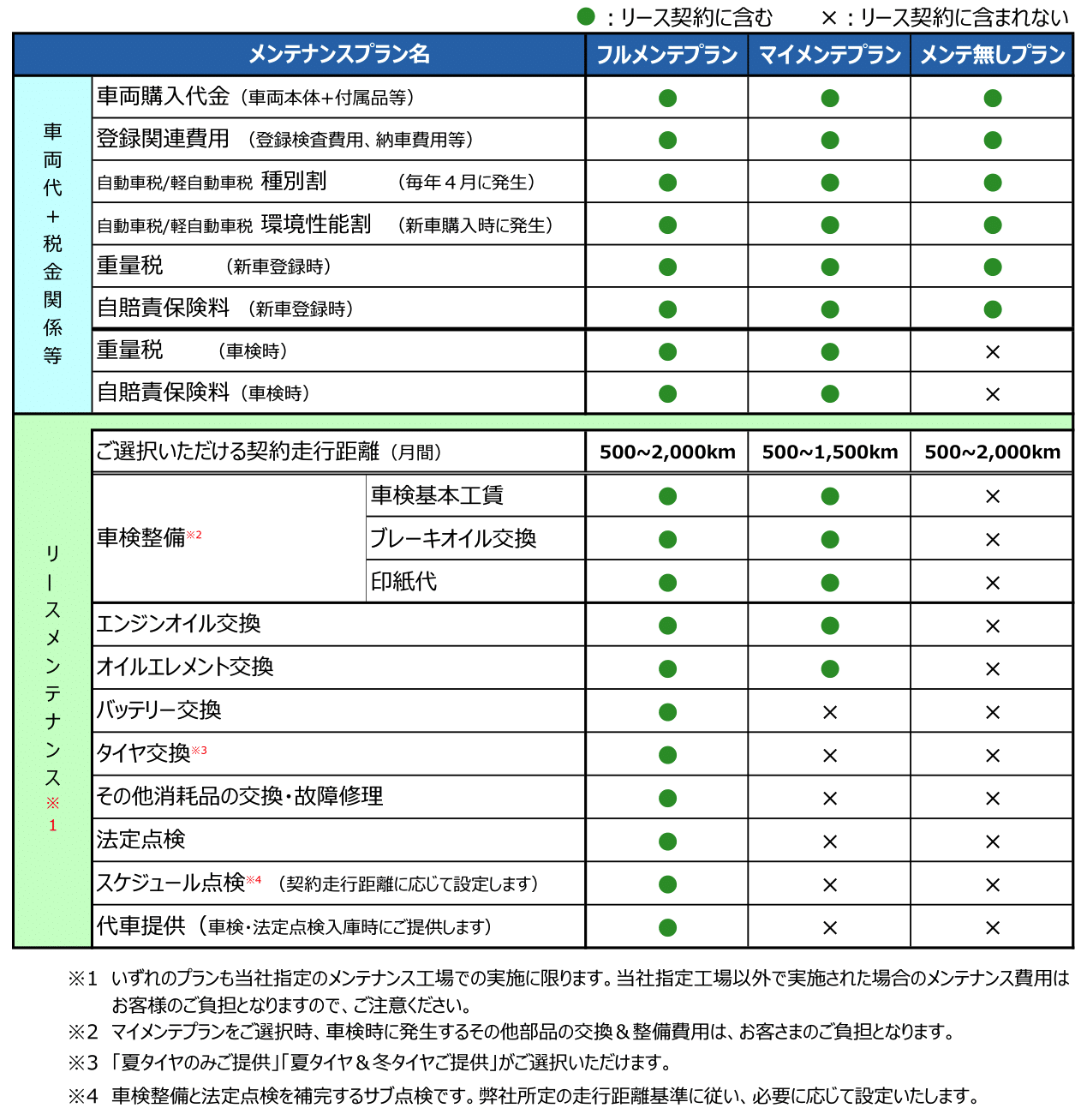 メンテナンスプラン比較表