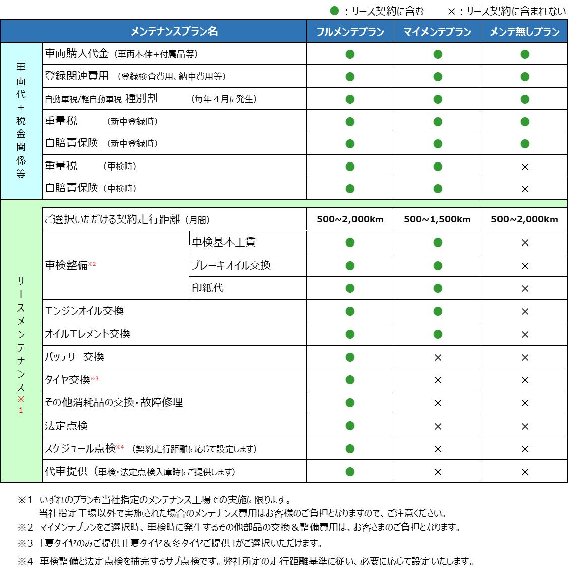 メンテナンスプラン比較表
